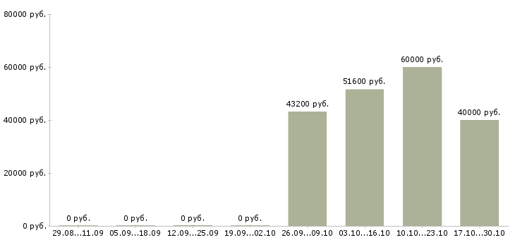 Вакансии требуются уборщики в Белгороде - Медиана зарплат требуются уборщики в Белгороде за 2 месяца