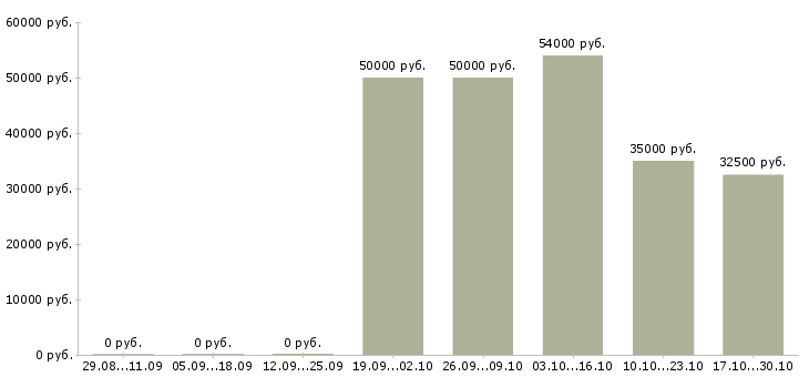 Вакансии упаковщики ночные в Иркутске - Медиана зарплат упаковщики ночные в Иркутске за 2 месяца