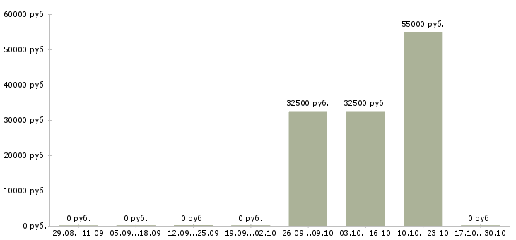 Вакансии фасовщик на вахту Удмуртия - Медиана зарплат фасовщик на вахту Удмуртия за 2 месяца