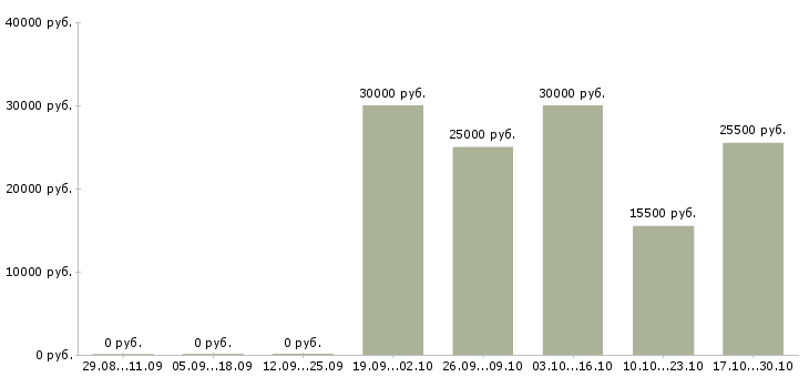 Вакансии экономист по финансовой работе в Уфе - Медиана зарплат экономист по финансовой работе в Уфе за 2 месяца