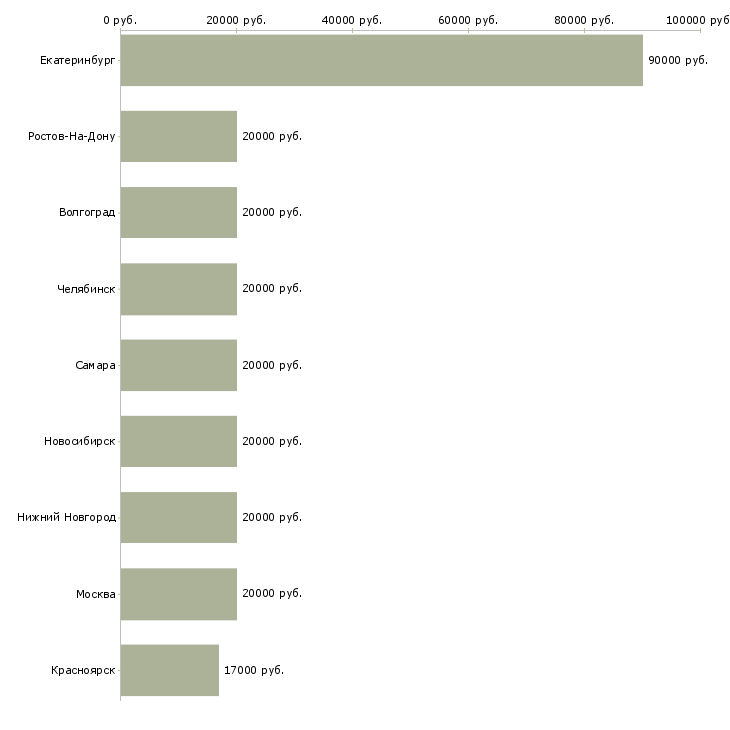 Поиск работы администратор дистанционно-Медиана зарплаты для вакансии «администратор дистанционно» в других городах
