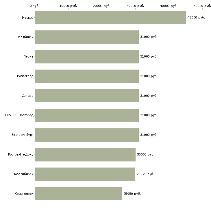 Поиск работы инженер 3 категории-Медиана зарплаты для вакансии «инженер 3 категории» в других городах