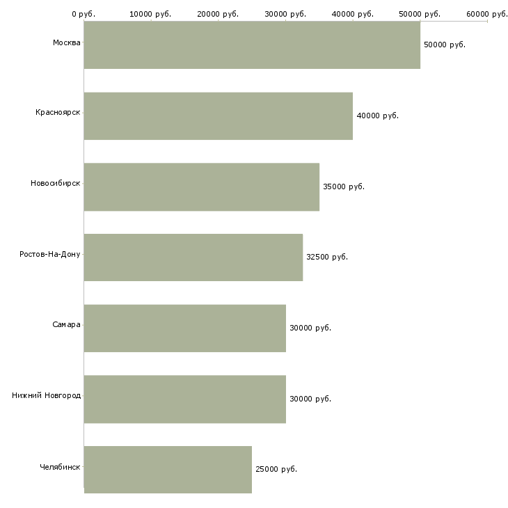 Поиск работы мастер на мебельное производство-Медиана зарплаты для вакансии «мастер на мебельное производство» в других городах
