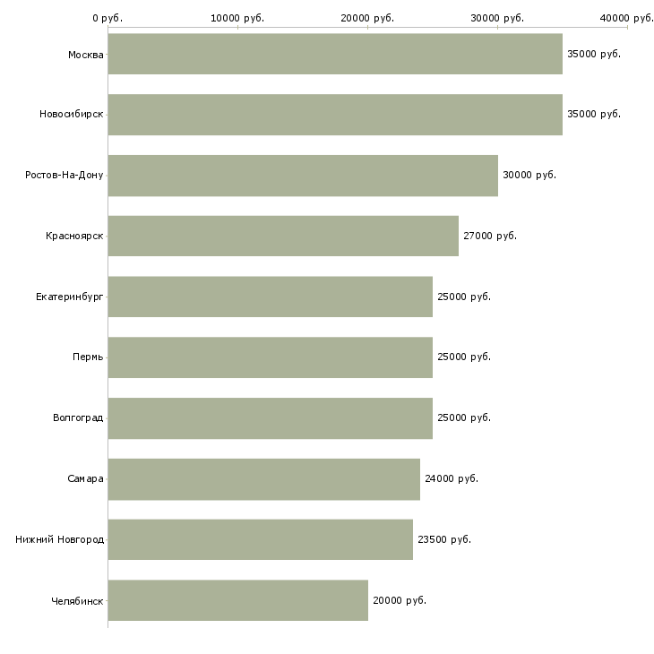 Поиск работы повар японской кухни-Медиана зарплаты для вакансии «повар японской кухни» в других городах
