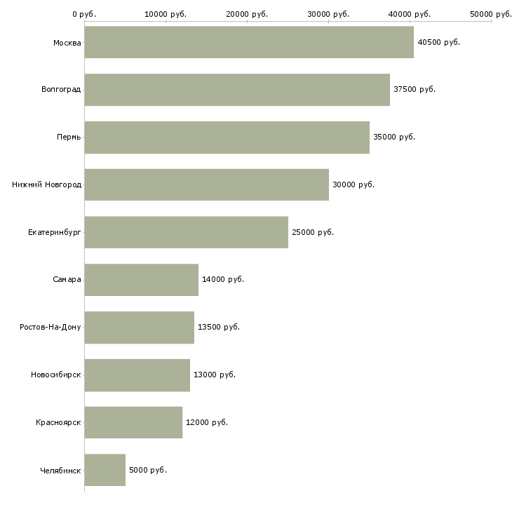Поиск работы требуются уборщики-Медиана зарплаты для вакансии «требуются уборщики» в других городах