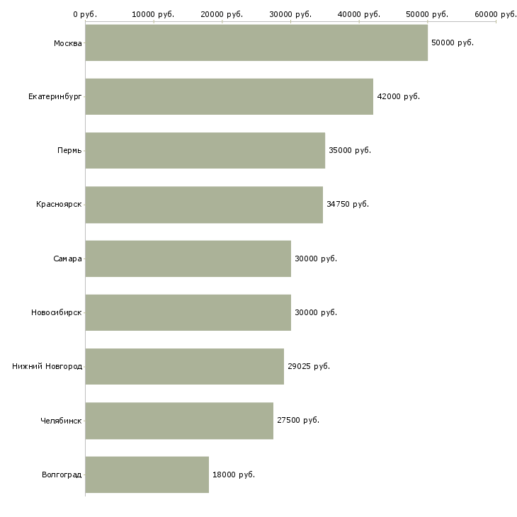 Поиск работы экономист по планированию-Медиана зарплаты для вакансии «экономист по планированию» в других городах