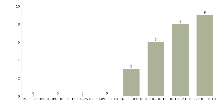 Работа экономист по планированию Башкортостан - Число вакансий Башкортостан по специальности экономист по планированию за 2 месяца