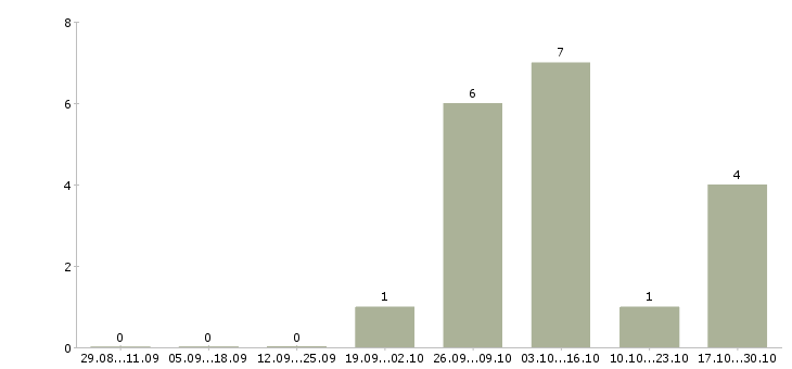 Работа комплектовщик ночной Марий эл - Число вакансий Марий эл по специальности комплектовщик ночной за 2 месяца