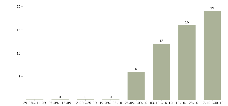 Работа специалист по открытию счетов Мордовия - Число вакансий Мордовия по специальности специалист по открытию счетов за 2 месяца