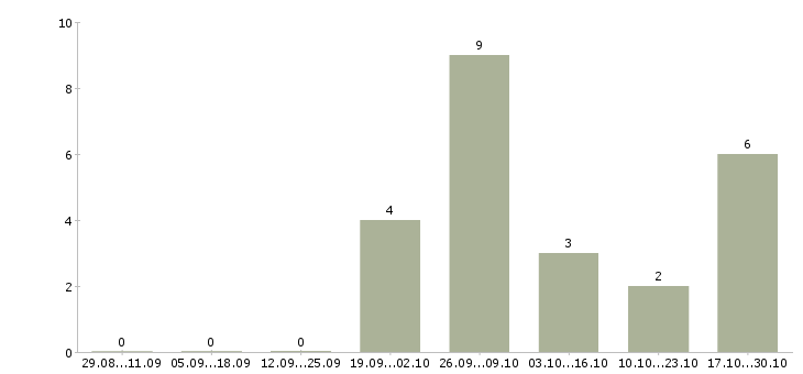 Работа сварщики вахтовый метод Набережные челны - Число вакансий Набережные челны по специальности сварщики вахтовый метод за 2 месяца