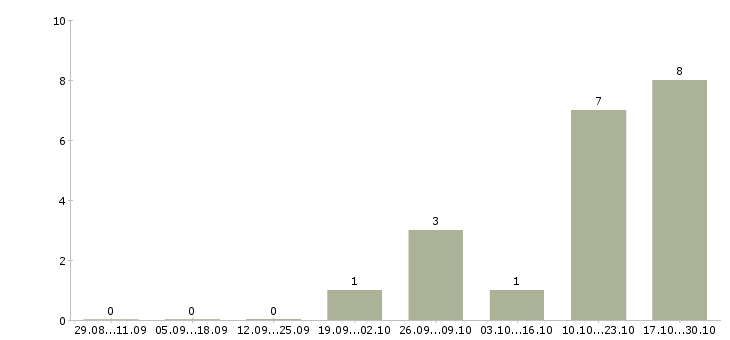 Работа инженер по обслуживанию здания Нижний новгород - Число вакансий Нижний новгород по специальности инженер по обслуживанию здания за 2 месяца