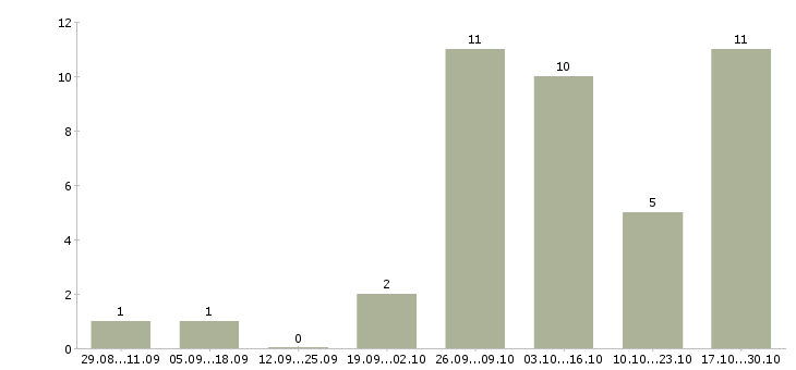Работа разработчик на python Нижний новгород - Число вакансий Нижний новгород по специальности разработчик на python за 2 месяца