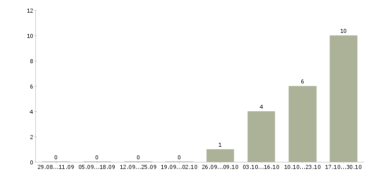 Работа руководитель отдела рекламы и маркетинга Нижний новгород - Число вакансий Нижний новгород по специальности руководитель отдела рекламы и маркетинга за 2 месяца