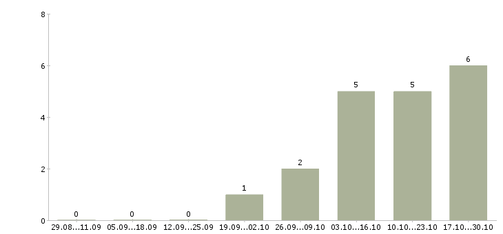 Работа ведущий художник Санкт-петербург - Число вакансий Санкт-петербург по специальности ведущий художник за 2 месяца