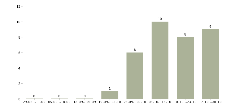 Работа менеджер по оптовым продажам одежды Санкт-петербург - Число вакансий Санкт-петербург по специальности менеджер по оптовым продажам одежды за 2 месяца