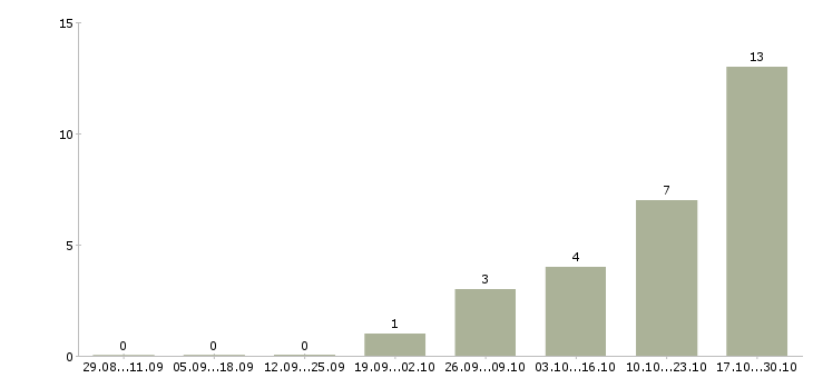 Работа продавец овощного отдела Санкт-петербург - Число вакансий Санкт-петербург по специальности продавец овощного отдела за 2 месяца