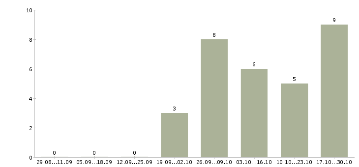 Работа менеджер по продажам медицинского оборудования Татарстан - Число вакансий Татарстан по специальности менеджер по продажам медицинского оборудования за 2 месяца