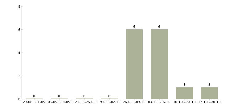 Работа фасовщик на вахту Удмуртия - Число вакансий Удмуртия по специальности фасовщик на вахту за 2 месяца