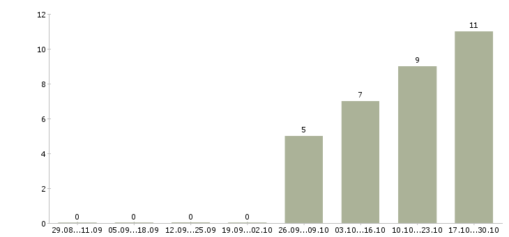 Работа специалист отдела качества Чувашия - Число вакансий Чувашия по специальности специалист отдела качества за 2 месяца
