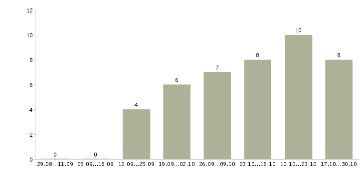 Работа менеджер по развитию магазина в Ангарске - Число вакансий в Ангарске по специальности менеджер по развитию магазина за 2 месяца
