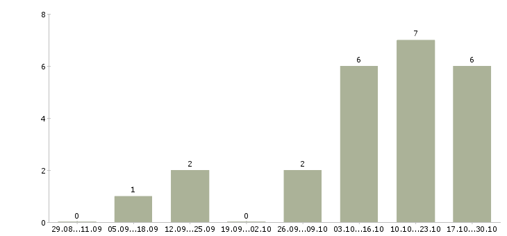 Работа менеджер в отдел маркетинга в Архангельске - Число вакансий в Архангельске по специальности менеджер в отдел маркетинга за 2 месяца
