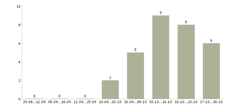 Работа продавец меда в Архангельске - Число вакансий в Архангельске по специальности продавец меда за 2 месяца