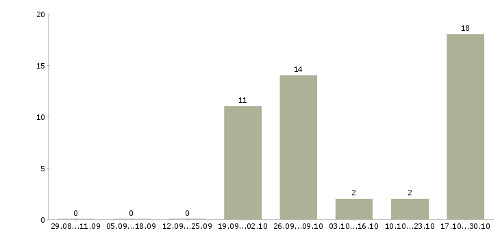 Работа рабочий на конвейер в Архангельске - Число вакансий в Архангельске по специальности рабочий на конвейер за 2 месяца