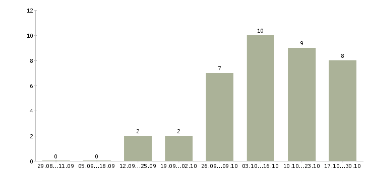 Работа менеджер по акциям в Балашихе - Число вакансий в Балашихе по специальности менеджер по акциям за 2 месяца