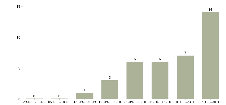 Работа складской рабочий в Барнауле - Число вакансий в Барнауле по специальности складской рабочий за 2 месяца