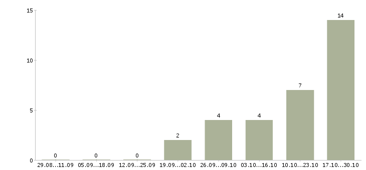 Работа руководитель корпоративного отдела в Брянске - Число вакансий в Брянске по специальности руководитель корпоративного отдела за 2 месяца