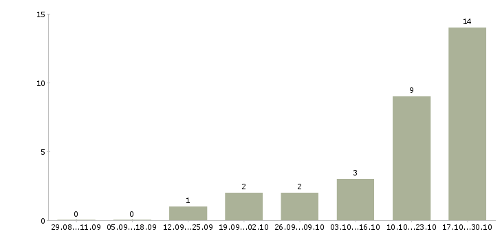 Работа менеджер по продажам инструмента в Владивостоке - Число вакансий в Владивостоке по специальности менеджер по продажам инструмента за 2 месяца
