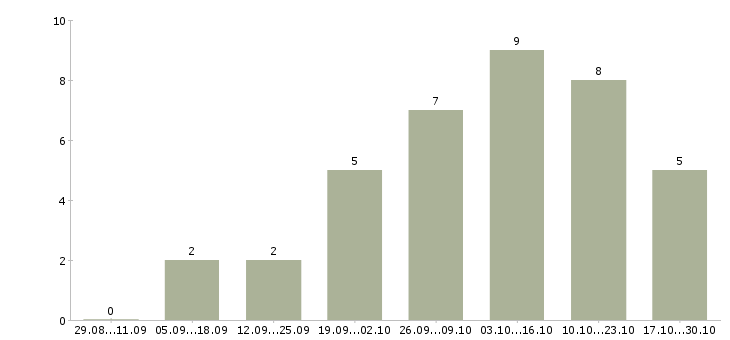 Работа официальная подработка в Владивостоке - Число вакансий в Владивостоке по специальности официальная подработка за 2 месяца
