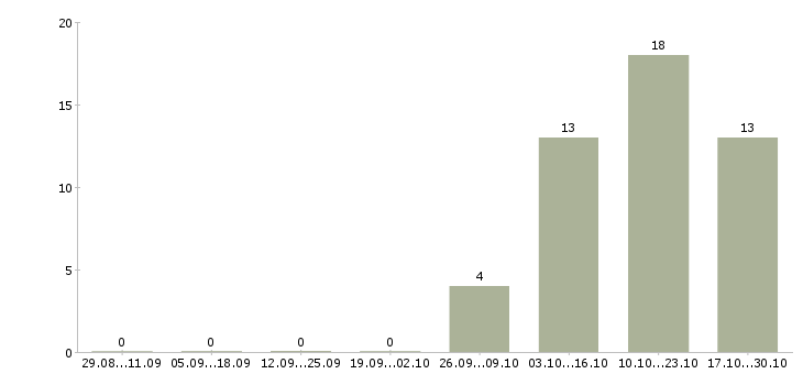 Работа сотрудник по выкладке товара в Владивостоке - Число вакансий в Владивостоке по специальности сотрудник по выкладке товара за 2 месяца