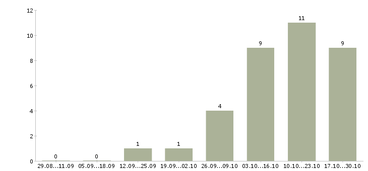 Работа специалист аналитического отдела в Владивостоке - Число вакансий в Владивостоке по специальности специалист аналитического отдела за 2 месяца