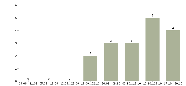 Работа продавец очков в Владикавказе - Число вакансий в Владикавказе по специальности продавец очков за 2 месяца