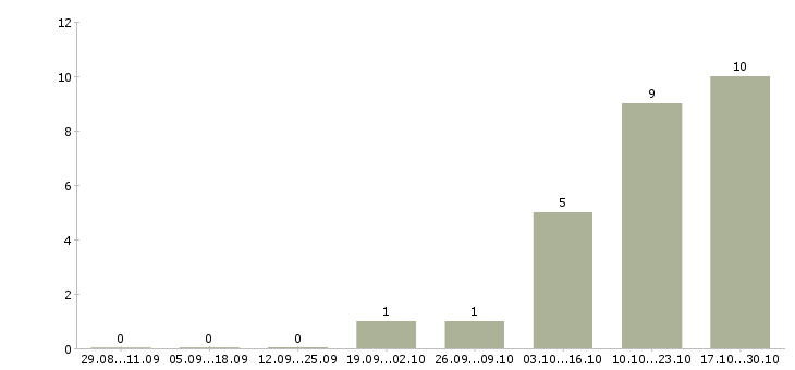 Работа телефонный менеджер в Владикавказе - Число вакансий в Владикавказе по специальности телефонный менеджер за 2 месяца