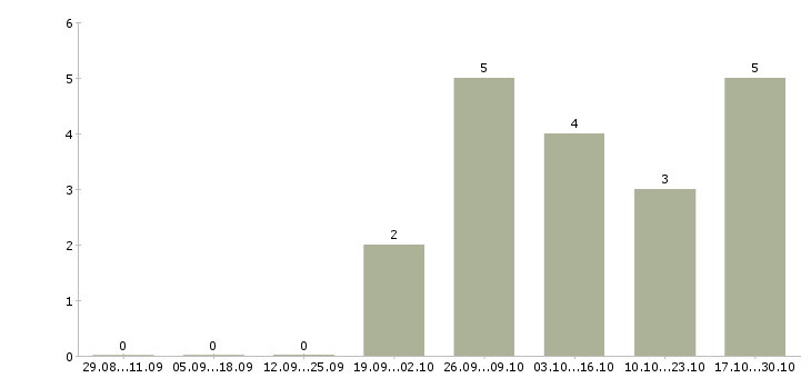 Работа руководитель направления продаж в Владимире - Число вакансий в Владимире по специальности руководитель направления продаж за 2 месяца