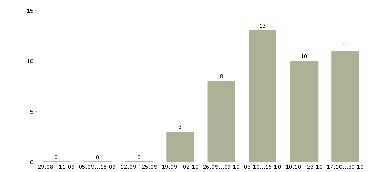 Работа водитель экспедитор категории с е в Волгограде - Число вакансий в Волгограде по специальности водитель экспедитор категории с е за 2 месяца
