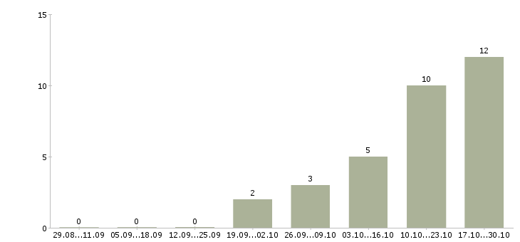 Работа javascript программист в Воронеже - Число вакансий в Воронеже по специальности javascript программист за 2 месяца