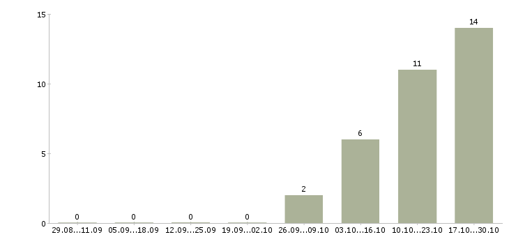 Работа карьера без опыта в Воронеже - Число вакансий в Воронеже по специальности карьера без опыта за 2 месяца