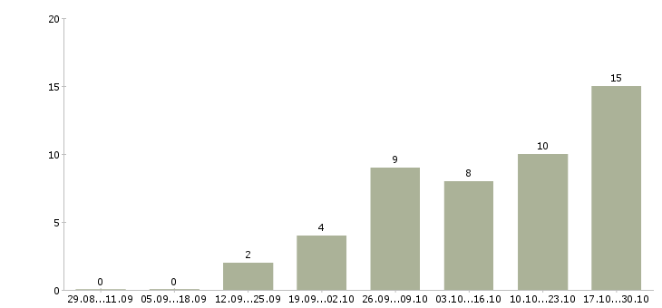 Работа требуется консультант в интернет магазин в Воронеже - Число вакансий в Воронеже по специальности требуется консультант в интернет магазин за 2 месяца