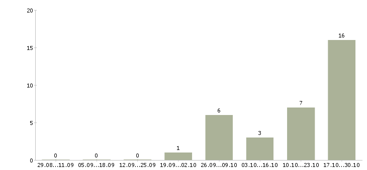 Работа менеджер по контролю качества в Дзержинске - Число вакансий в Дзержинске по специальности менеджер по контролю качества за 2 месяца