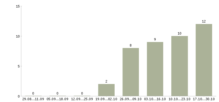 Работа помощник для руководителя в офис в Екатеринбурге - Число вакансий в Екатеринбурге по специальности помощник для руководителя в офис за 2 месяца