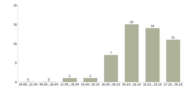 Работа специалист в отдел маркетинга в Екатеринбурге - Число вакансий в Екатеринбурге по специальности специалист в отдел маркетинга за 2 месяца