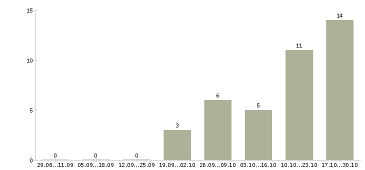 Работа специалист технического контроля в Иваново - Число вакансий в Иваново по специальности специалист технического контроля за 2 месяца