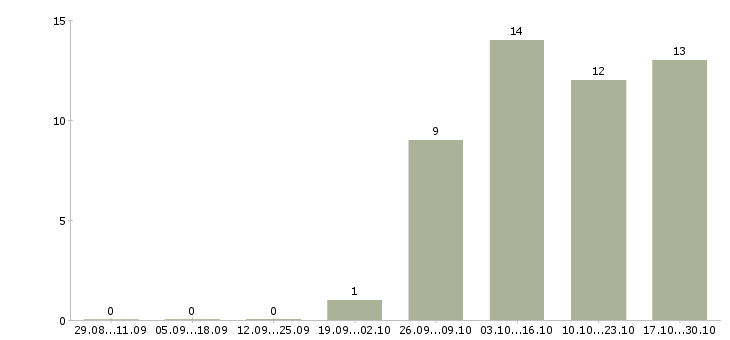 Работа токарь на производство в Ижевске - Число вакансий в Ижевске по специальности токарь на производство за 2 месяца