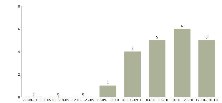 Работа руководитель отдела по страхованию в Иркутске - Число вакансий в Иркутске по специальности руководитель отдела по страхованию за 2 месяца
