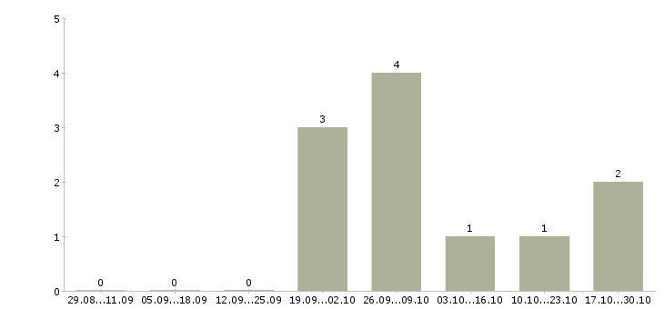 Работа упаковщики ночные в Иркутске - Число вакансий в Иркутске по специальности упаковщики ночные за 2 месяца