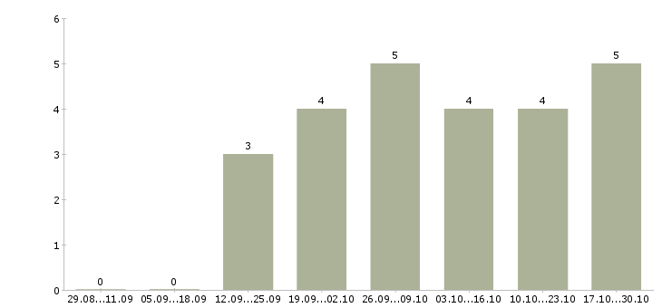 Работа менеджер в отдел маркетинга в Калининграде - Число вакансий в Калининграде по специальности менеджер в отдел маркетинга за 2 месяца