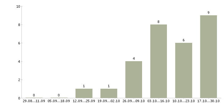 Работа менеджер по b2b продажам в Калининграде - Число вакансий в Калининграде по специальности менеджер по b2b продажам за 2 месяца